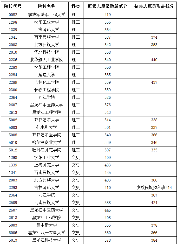 1501991770508391.png 黑龙江二本.png