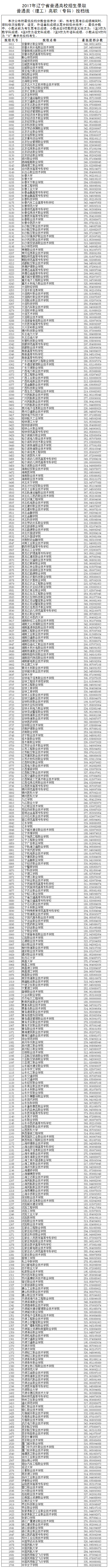 1502295655448393.png 2017年辽宁省普通高校招生录取普通类(理工)高职(专科)投档线.png