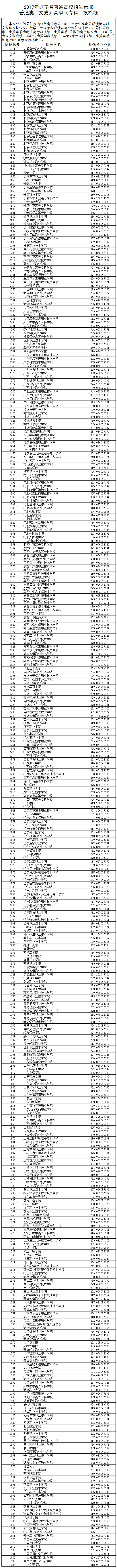 1502295694918279.png 2017年辽宁省普通高校招生录取普通类(文史)高职(专科)投档线.png