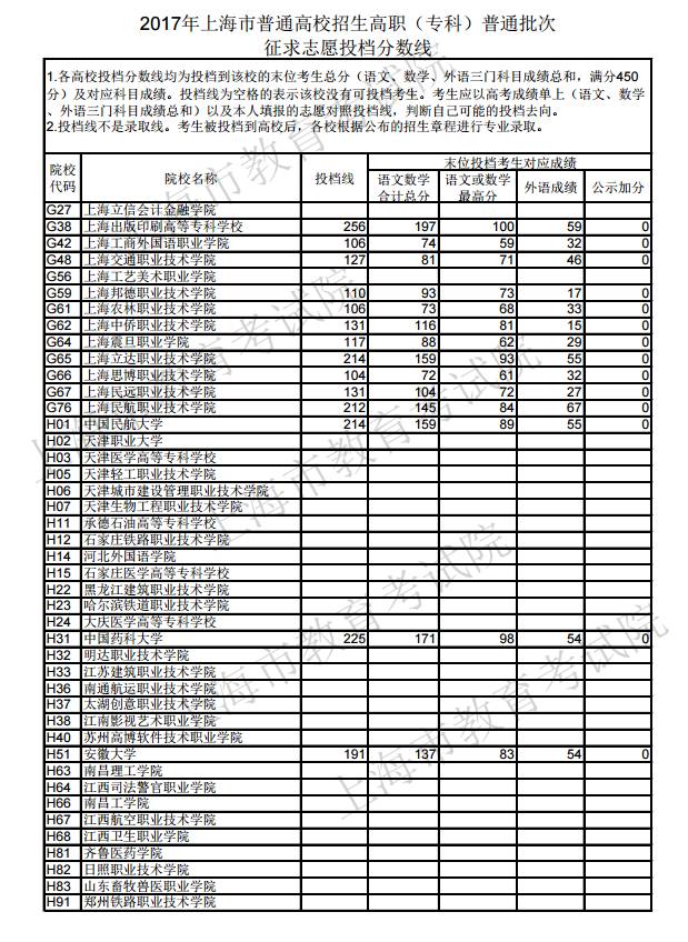 1502619461303528.jpg 上海专科投档线.jpg