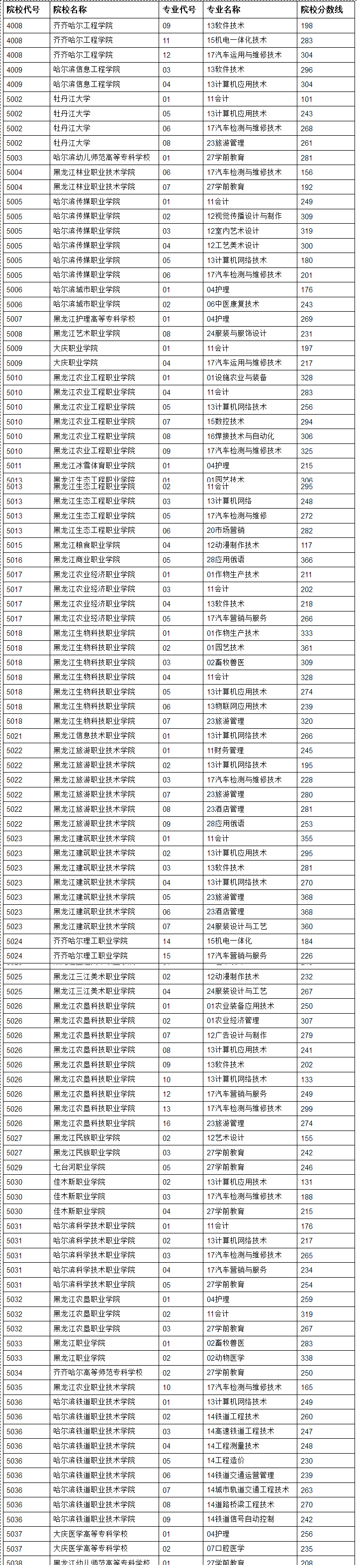 1503137705137461.png 2017年对口升学部分专科院校录取分数线 黑龙江省招生考试信息港.png