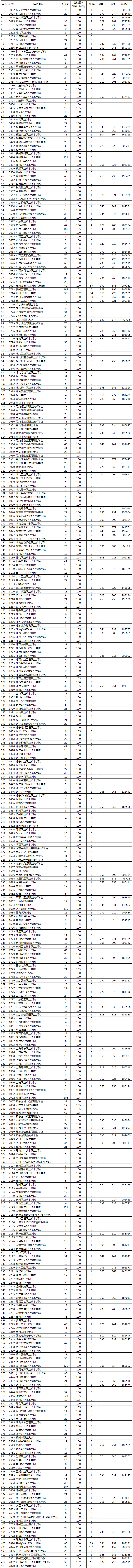 1503139188602389.png 贵州省2017年普通高考高职专科理工类第3次补报志愿投档情况.png