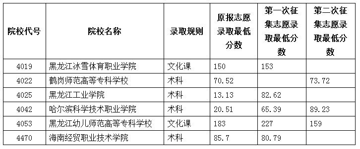 1503311003244249.png 2017年普通高校体育类高职 专科 批院校录取最低分数线 二 黑龙江省招生考试信息港.png