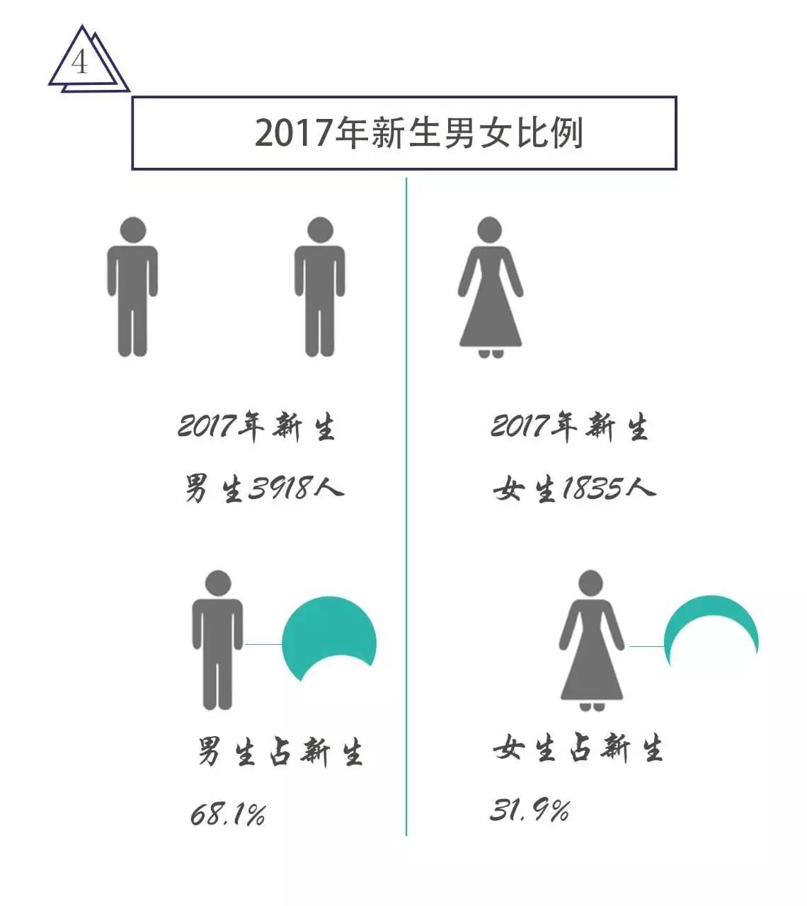 中國礦業大學2017級新生大數據礦大男女比例真的是71嗎