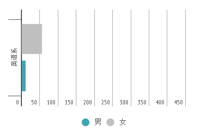 广东东软学院新生大数据曝光!这个系男女比例7:1
