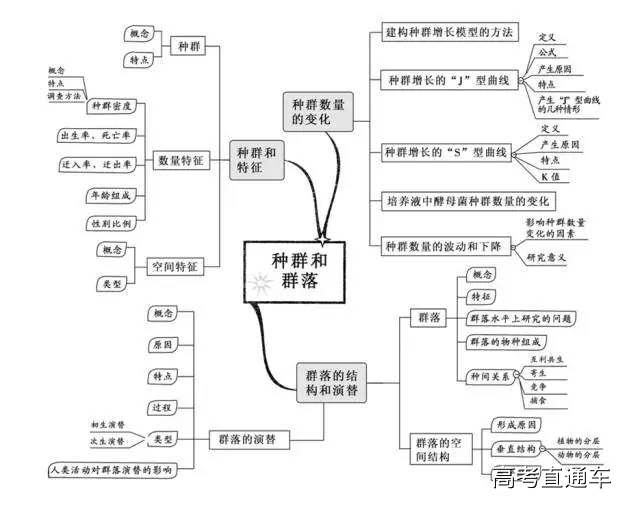 種群和群落植物的激素調節動物和人體生命活動的調節人體的內環境與