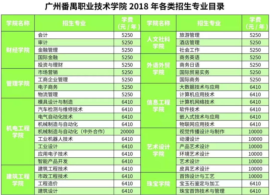 廣州番禺職業技術學院2018學考錄取招生計劃出爐!你想報哪個專業?