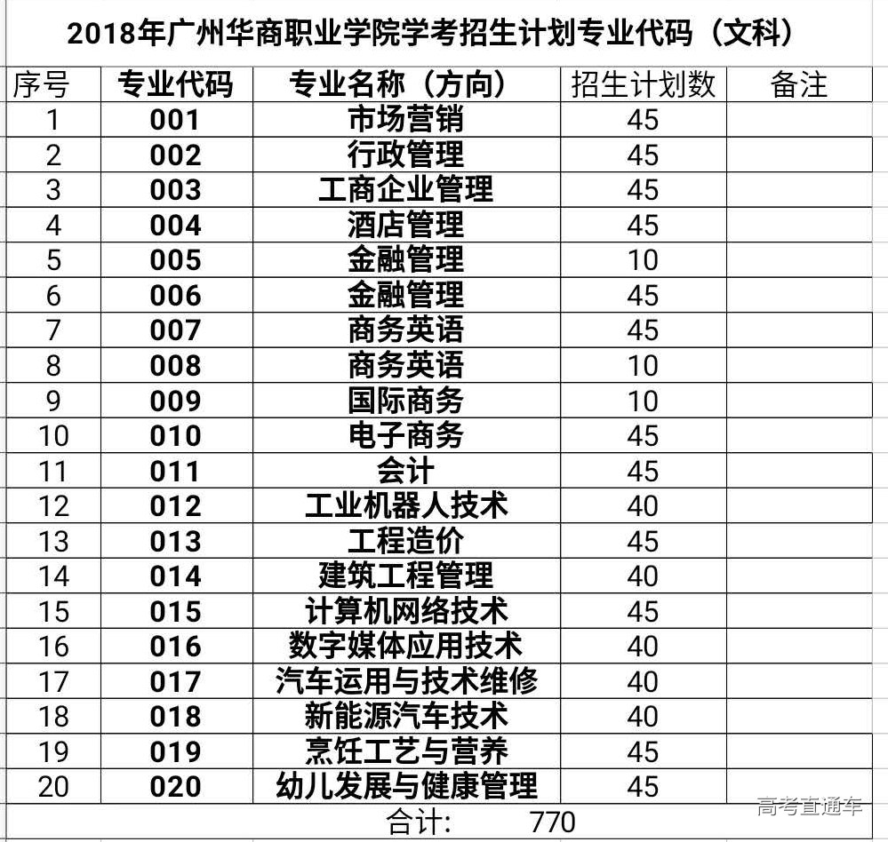 2018年廣州華商職業學院學考招生計劃專業代碼