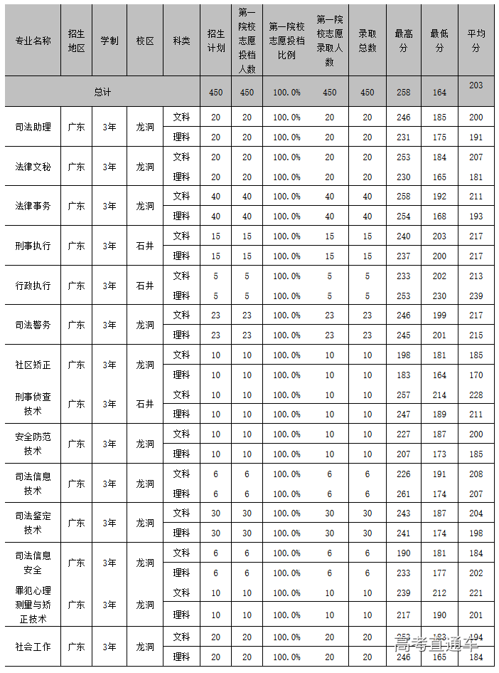 廣東司法警官職業學院2017年學考分類招生錄取分數線