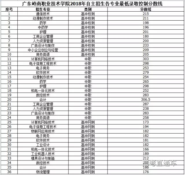 廣東嶺南職業技術學院2018年自主招生最低錄取控制分數線和擬錄取考生