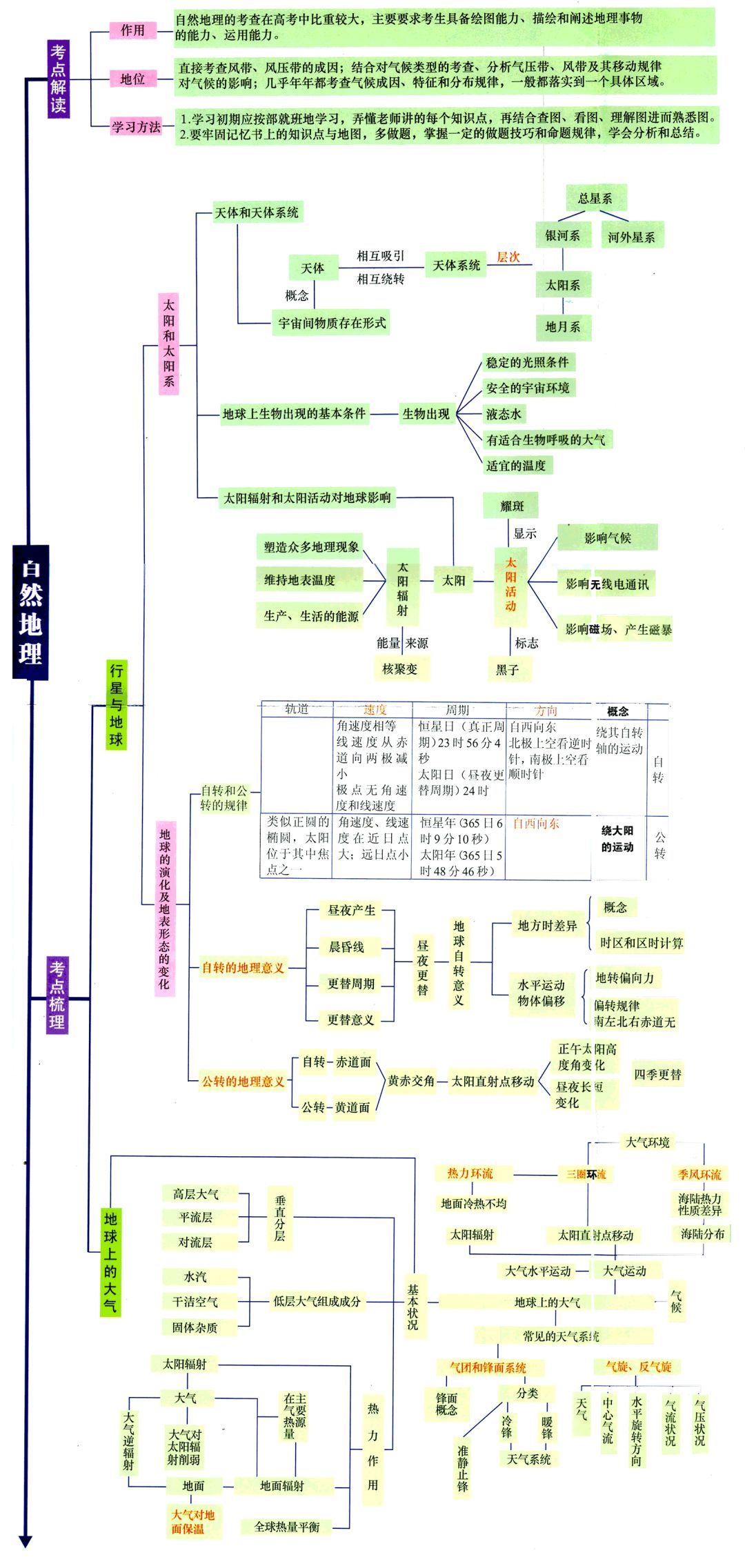 高中自然/人文/区域地理高频考点导图汇总!