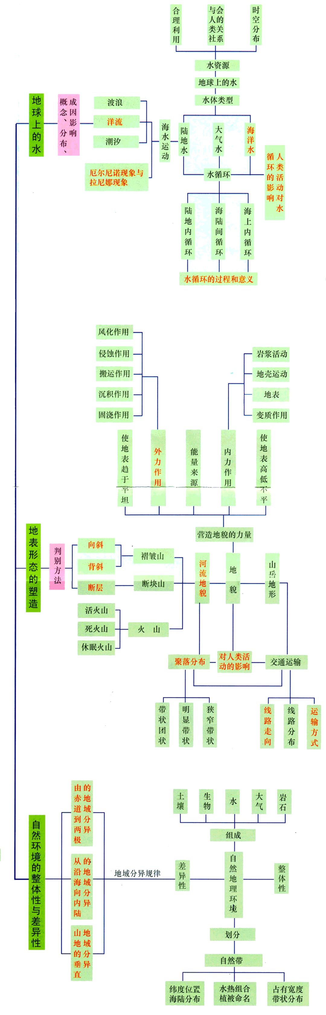 高中自然/人文/区域地理高频考点导图汇总!