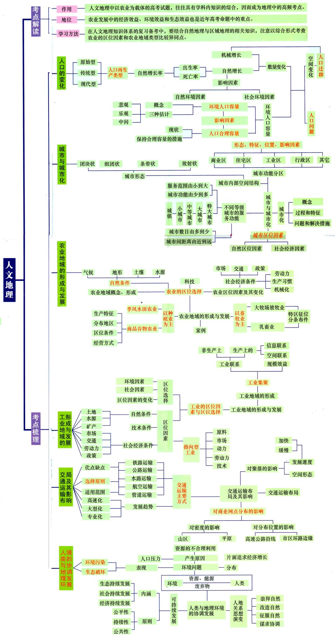 高中自然/人文/区域地理高频考点导图汇总!