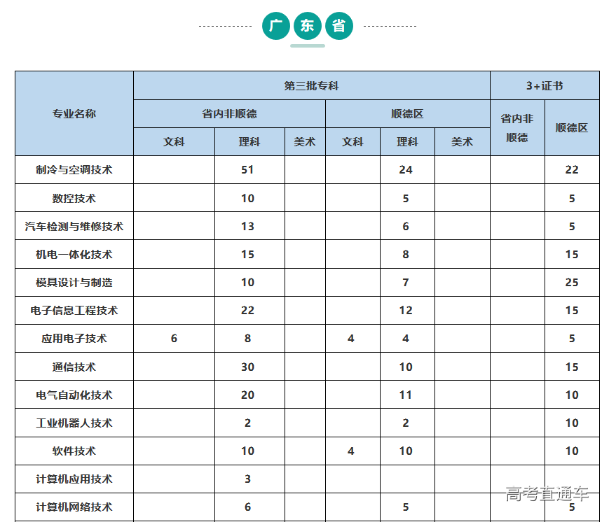 2018年順德職業技術學院招生簡介(內附招生計劃表格)