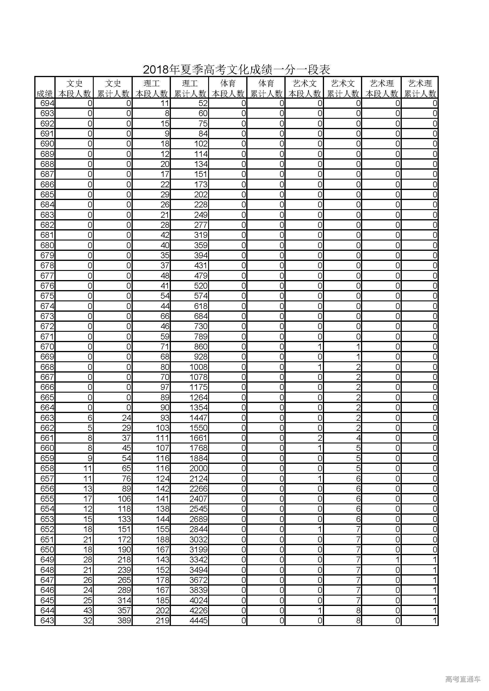 黑龙江高考成绩一分一段表
