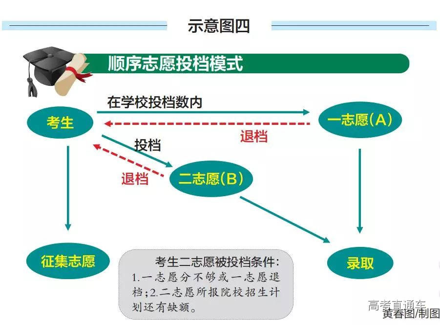 广西招生考试院解读投档录取规则:读懂录取规则,熟悉志愿模式