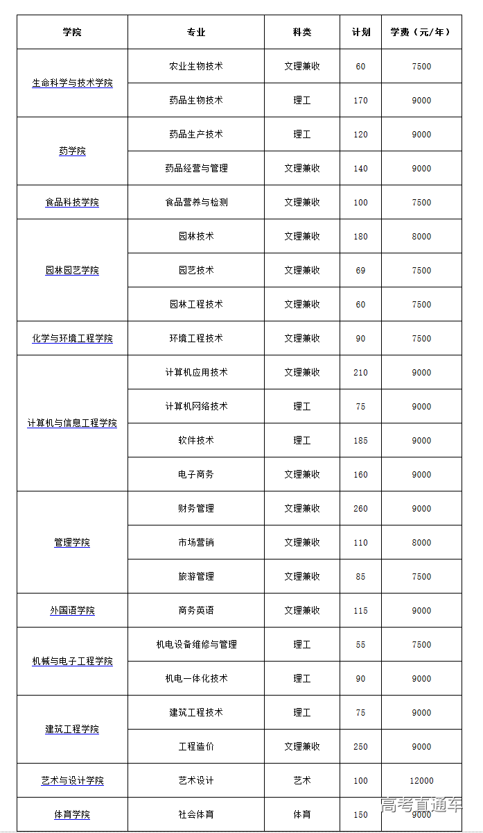 武汉生物工程学院2018年本专科专业招生计划表