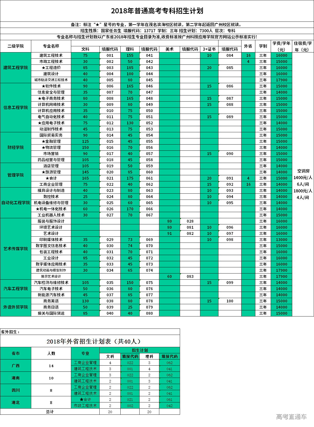 广州科技职业技术学院2018年普通高考专科招生计划