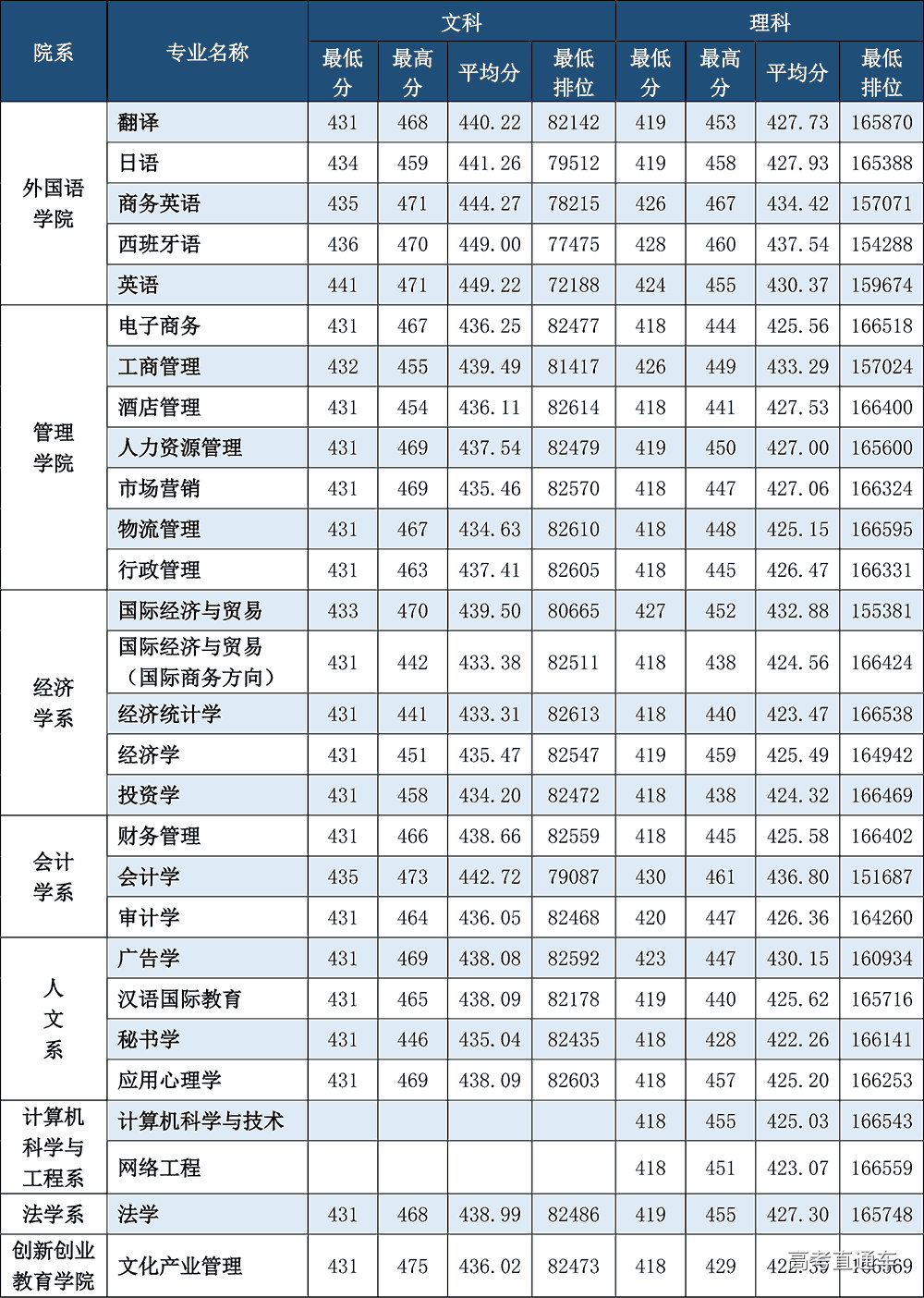 广东培正学院2016年分专业录取分数