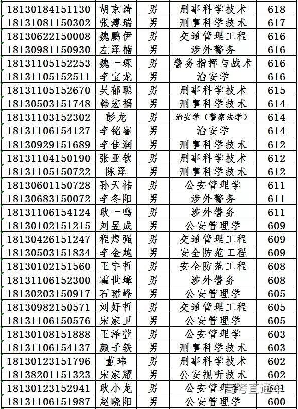 中國人民公安大學2018年本科生錄取名單彙總更新中