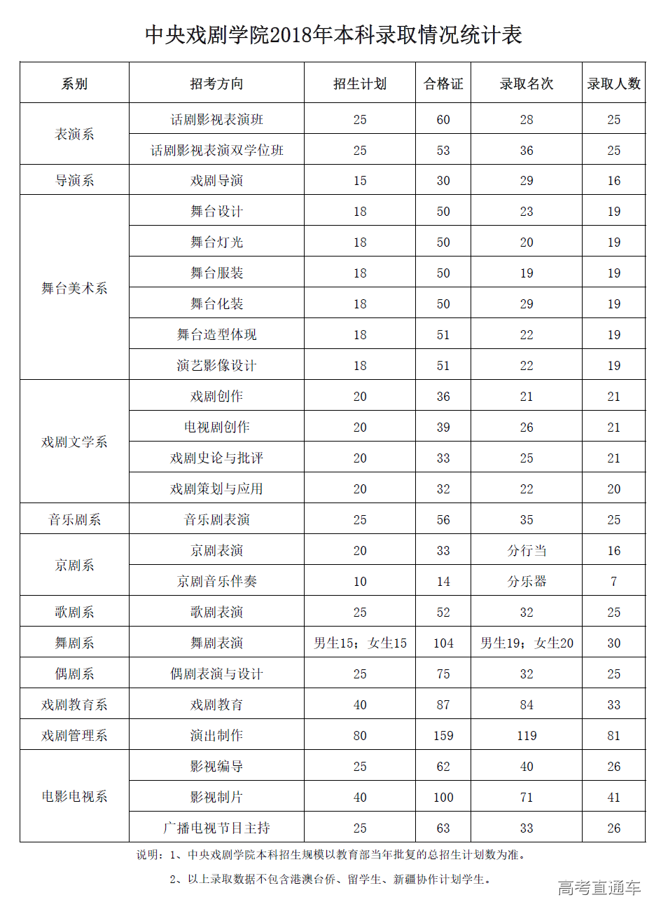 中戏录取名单图片