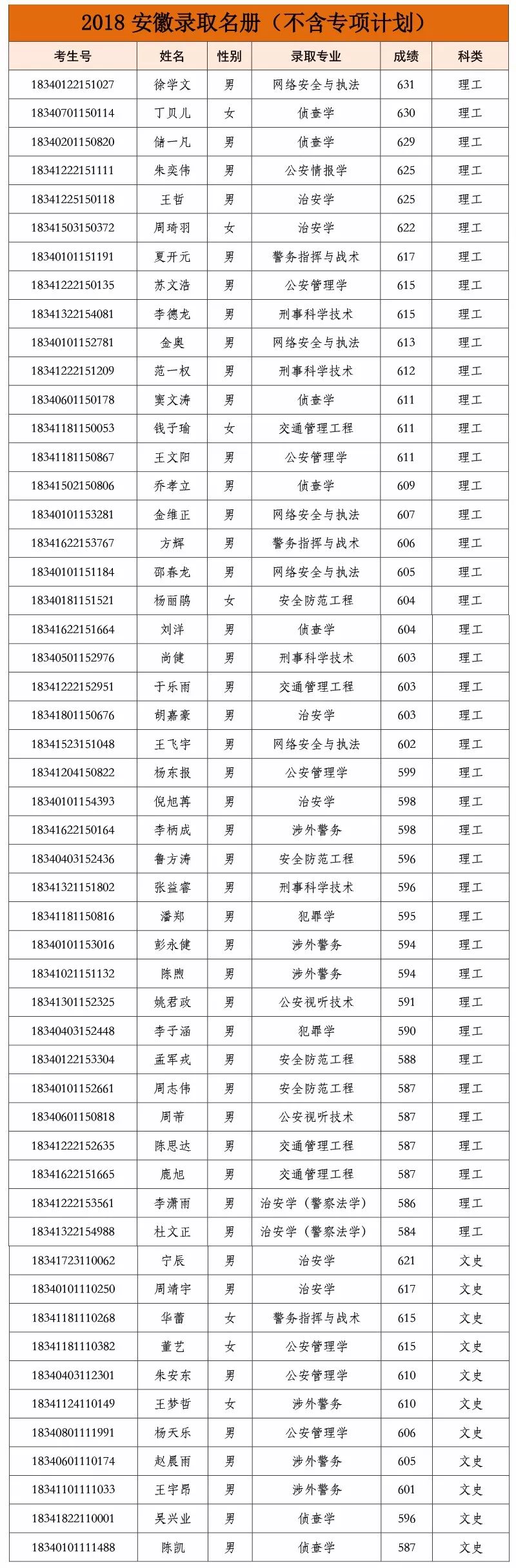 中国人民公安大学2018年本科生录取名单汇总（更新中）-高考直通车