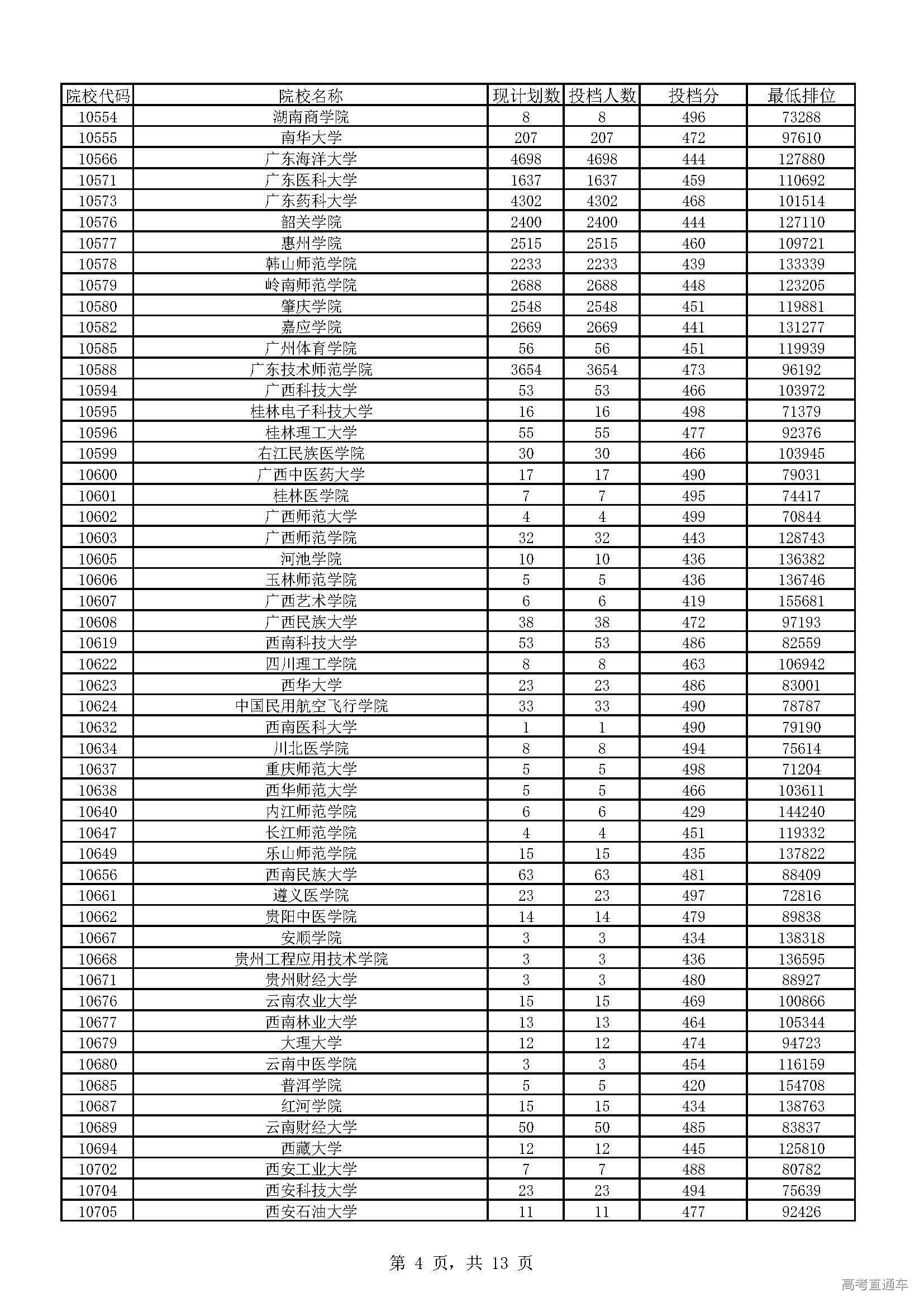 广东省2018年本科理科最低分数线上投档情况