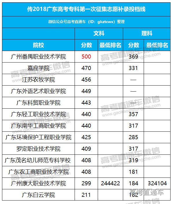 韓山師範學院 文科補錄投檔最高分489分 順德職業技術學院 文科 補錄