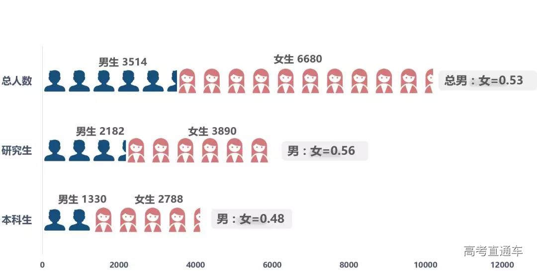 emmm,看来师范大学男女比例近3:7的说法不是传言,是事实