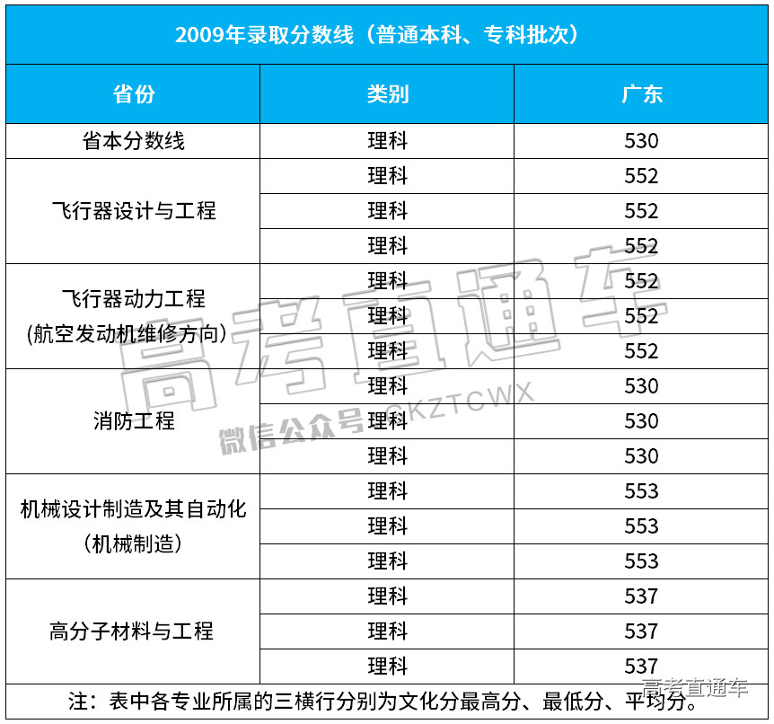 瀋陽航空航天大學在廣東歷年錄取分數線