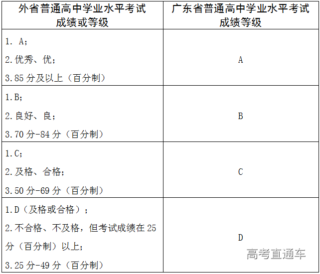 2019年广东省普通高中学业水平考试考生成绩转移审核12月1日开始