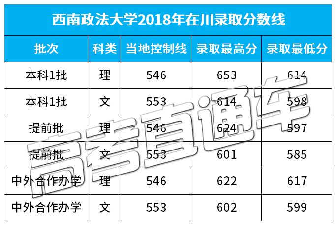 西南政法大学2018分专业录取分数线-高考直通车