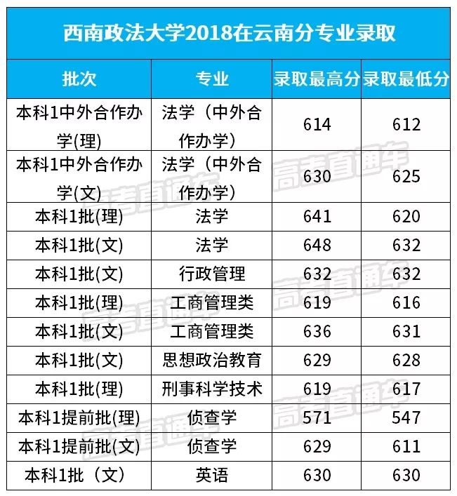 西南政法大学2018分专业录取分数线-高考直通车