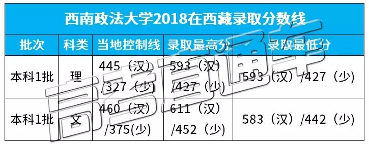 在分專業錄取分數線方面:從錄取最高分來看,文科的法學專業漢族生要