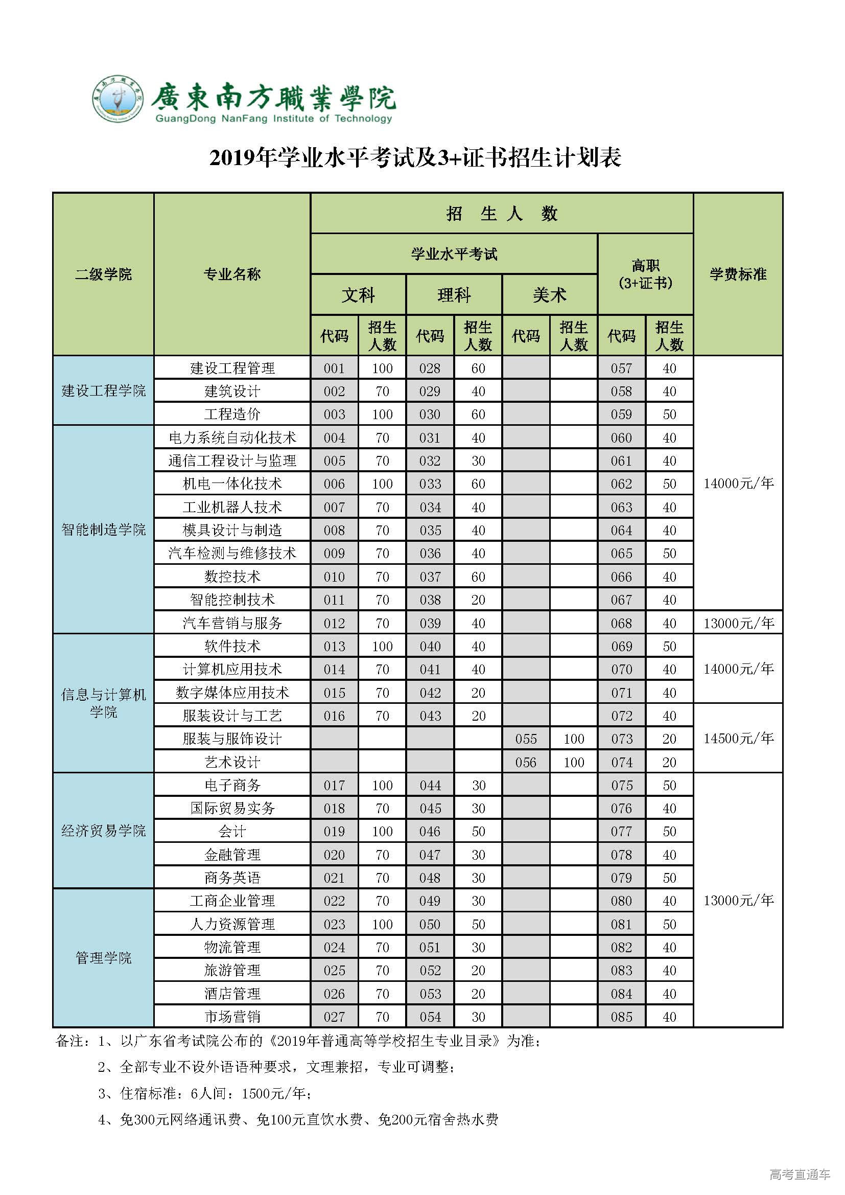 广东南方职业学院收费标准_广东南方职业学院学杂费_广东南方职业学院学费