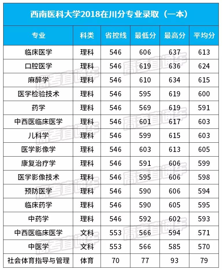 西南医科大学在西南地区2018分专业录取分数线