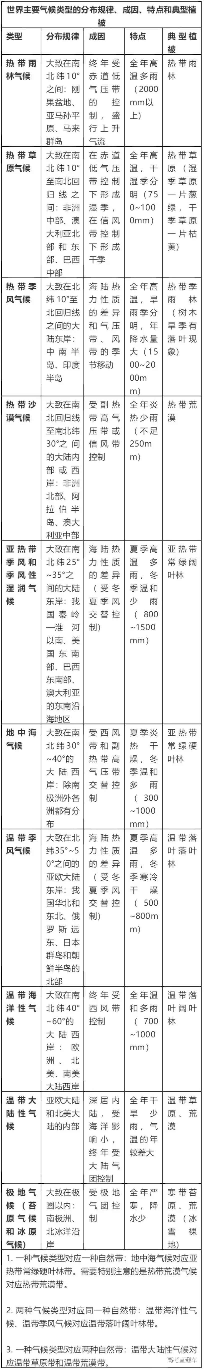 高考地理:世界主要气候类型的气候特点及其分布地区,一张表搞定!