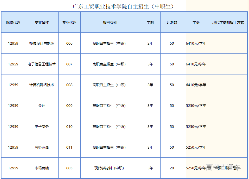 廣東工貿職業技術學院2019年自主招生專業代碼與報考類別