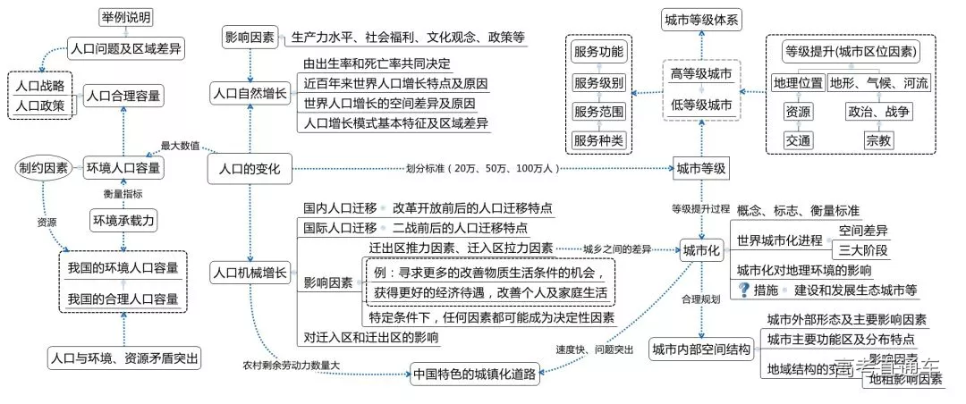 收藏高考地理十大复习专题思维导图汇总