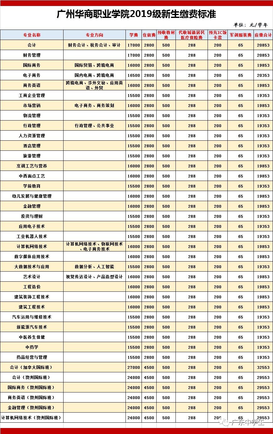 广州华商职业学院学费图片