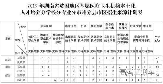 湖南醫學類大專招生學校(湖南醫學類大專招生學校排名)