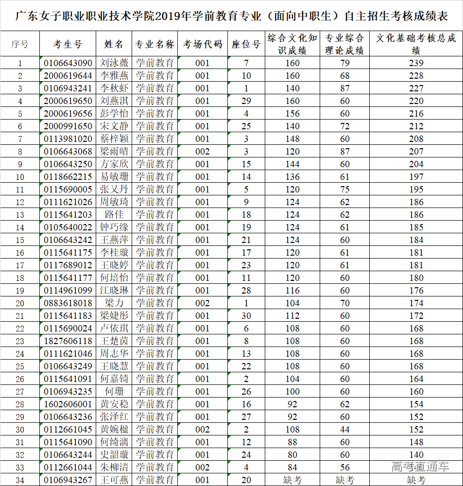 廣東女子職業技術學院2019年高職自主招生考試成績