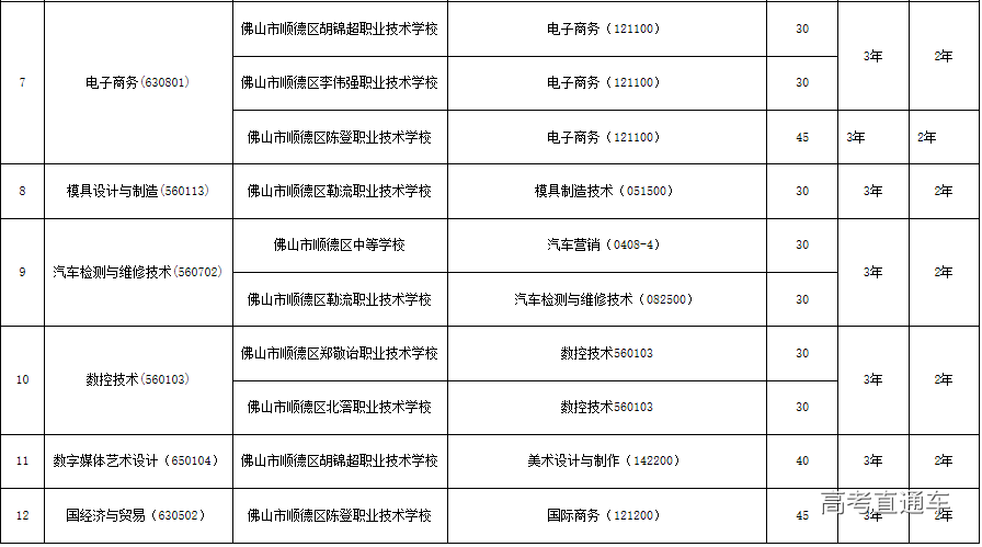 順德職業技術學院2019年高職對口中職自主招生三二分段招生章程(待批)