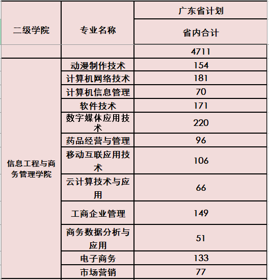 廣東南華工商職業學院2019年招生計劃