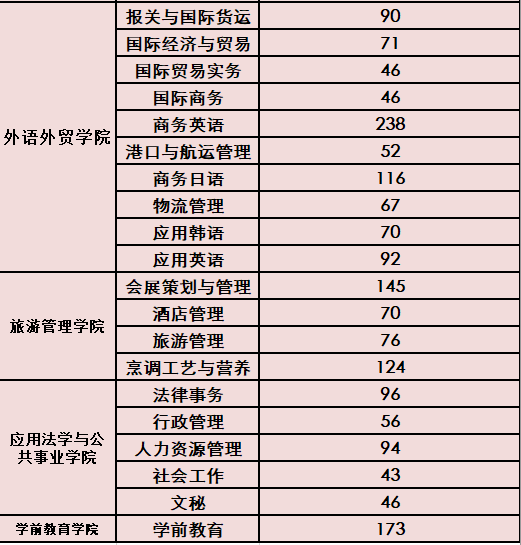 2019年我校省外招生計劃廣東南華工商職業學院學校代碼:11114類別