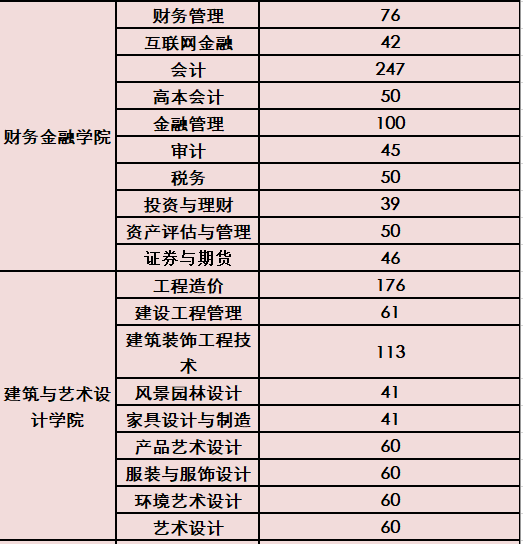 廣東南華工商職業學院2019年招生計劃