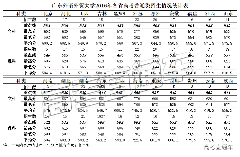 广东外语外贸大学2016年分省区分专业录取最低分汇总表普通类