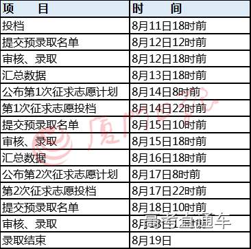 2019福建高考各批次审核及录取时间安排表