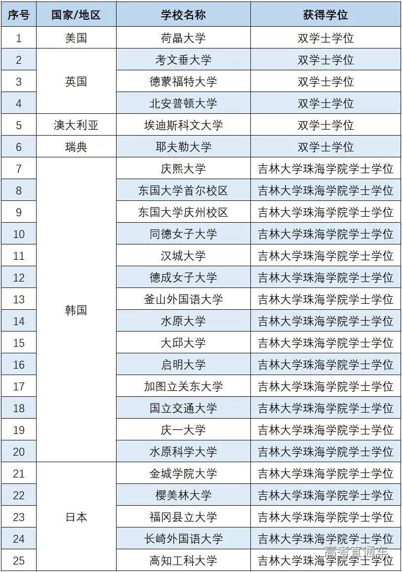 吉林大學珠海學院2019招生計劃公佈!大數據等新增專業開始招生!