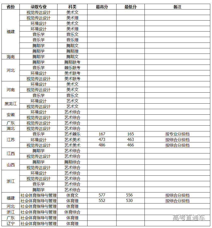 集美大学录取分数线(集美大学录取分数线是多少)